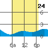 Kaneohe Bay tide chart for Sunday, May 24, 2026