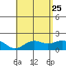 Kaneohe Bay tide chart for Monday, May 25, 2026