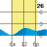 Kaneohe Bay tide chart for Tuesday, May 26, 2026
