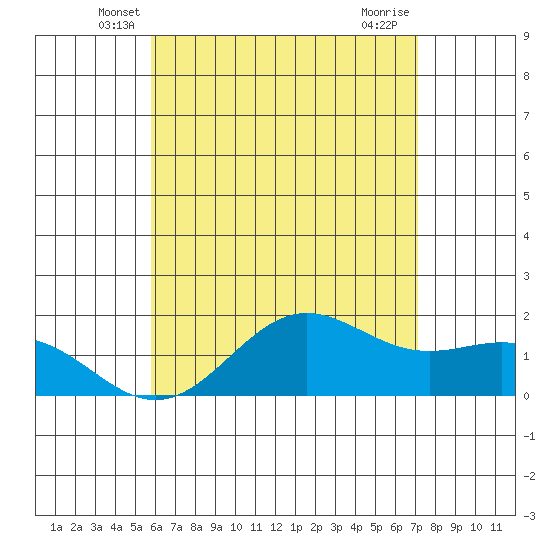 Kaneohe Bay tide chart for Wednesday, May 27, 2026