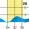 Kaneohe Bay tide chart for Thursday, May 28, 2026
