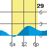 Kaneohe Bay tide chart for Friday, May 29, 2026