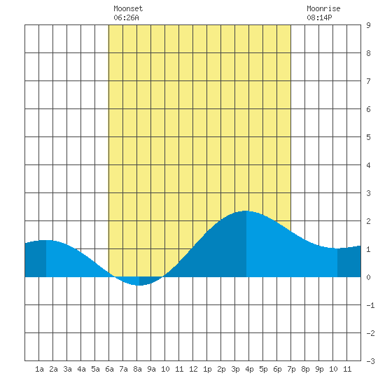 Kaneohe Bay tide chart for Saturday, May 2, 2026