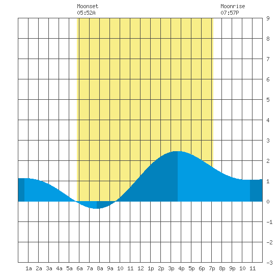 Kaneohe Bay tide chart for Sunday, May 31, 2026