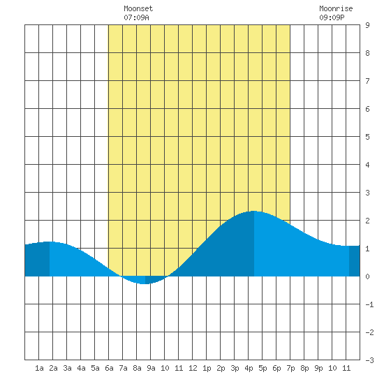 Kaneohe Bay tide chart for Sunday, May 3, 2026