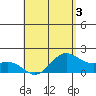 Kaneohe Bay tide chart for Sunday, May 3, 2026