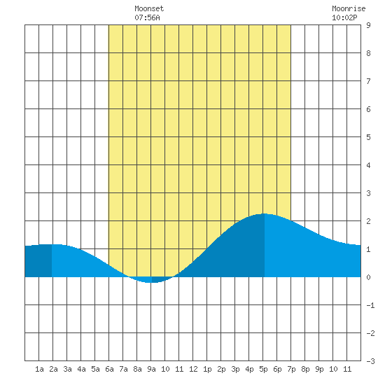 Kaneohe Bay tide chart for Monday, May 4, 2026