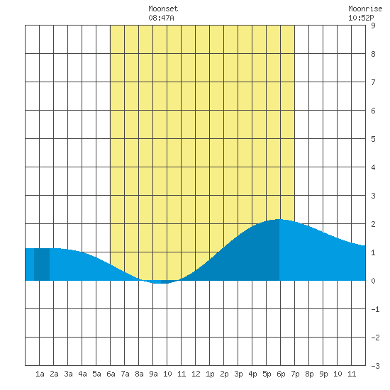 Kaneohe Bay tide chart for Tuesday, May 5, 2026