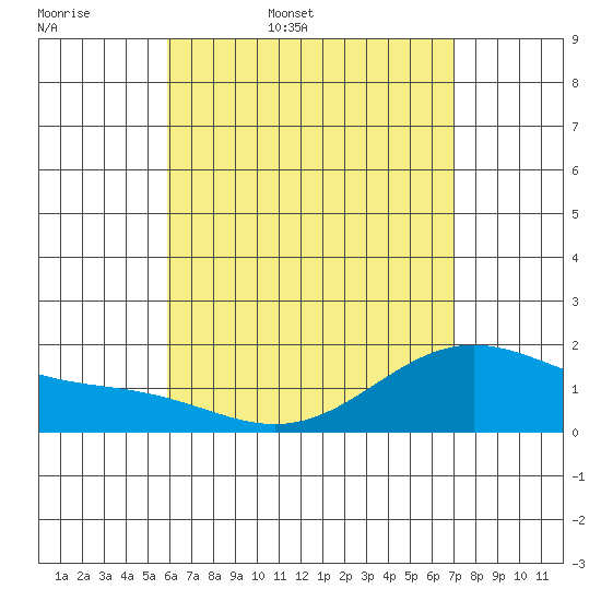Kaneohe Bay tide chart for Thursday, May 7, 2026