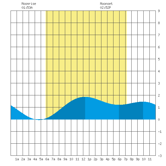 Kaneohe Bay tide chart for Wednesday, June 10, 2026