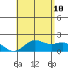 Kaneohe Bay tide chart for Wednesday, June 10, 2026