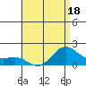 Kaneohe Bay tide chart for Thursday, June 18, 2026