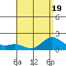Kaneohe Bay tide chart for Friday, June 19, 2026