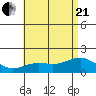 Kaneohe Bay tide chart for Sunday, June 21, 2026