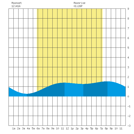 Kaneohe Bay tide chart for Monday, June 22, 2026