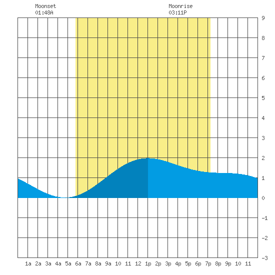 Kaneohe Bay tide chart for Wednesday, June 24, 2026