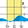Kaneohe Bay tide chart for Tuesday, June 2, 2026