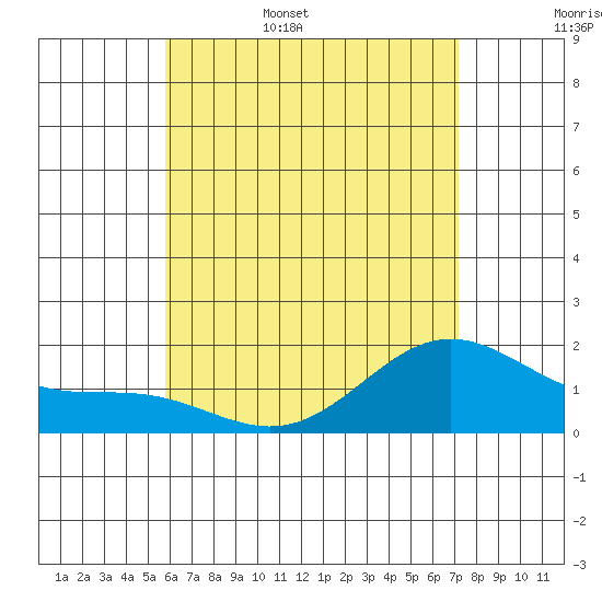Kaneohe Bay tide chart for Friday, June 5, 2026