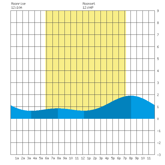 Kaneohe Bay tide chart for Sunday, June 7, 2026