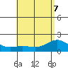 Kaneohe Bay tide chart for Sunday, June 7, 2026