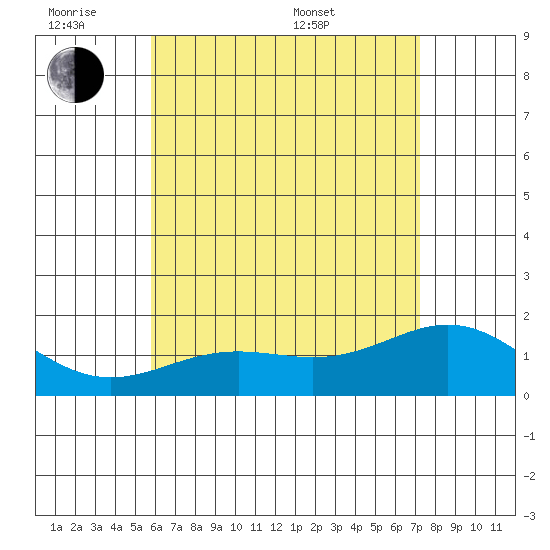 Kaneohe Bay tide chart for Monday, June 8, 2026