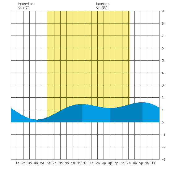 Kaneohe Bay tide chart for Tuesday, June 9, 2026
