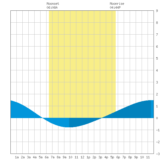 Blackwater River tide chart for Tuesday, February 15, 2022