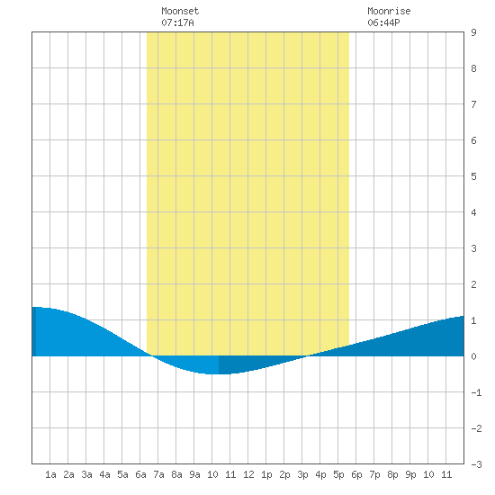 Blackwater River tide chart for Thursday, February 17, 2022
