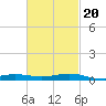 Blackwater River tide chart for Sunday, February 20, 2022