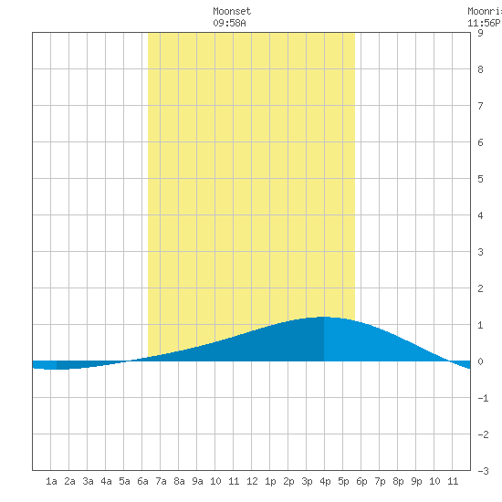 Blackwater River tide chart for Tuesday, February 22, 2022