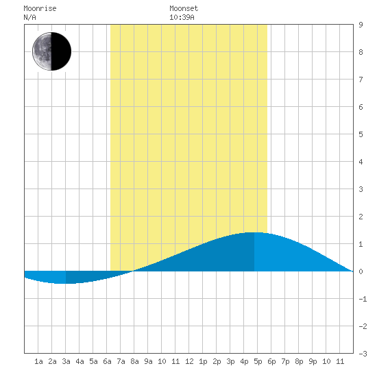 Blackwater River tide chart for Wednesday, February 23, 2022