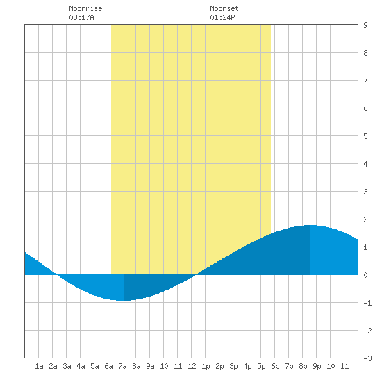 Blackwater River tide chart for Saturday, February 26, 2022