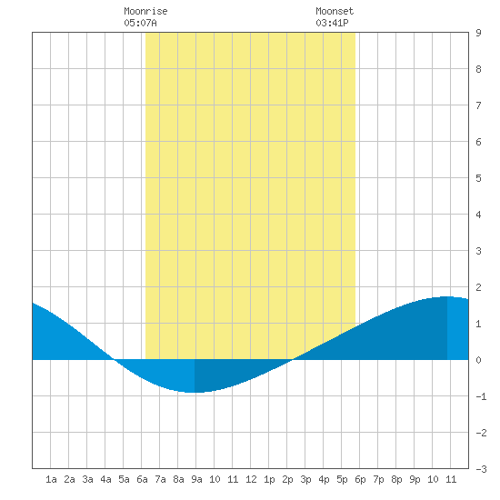Blackwater River tide chart for Monday, February 28, 2022