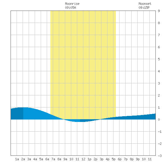 Blackwater River tide chart for Friday, February 4, 2022