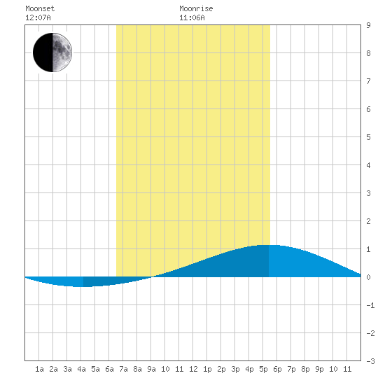 Blackwater River tide chart for Tuesday, February 8, 2022