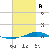 Blackwater River tide chart for Wednesday, February 9, 2022