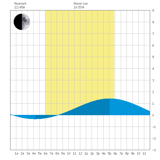 Blackwater River tide chart for Thursday, March 10, 2022