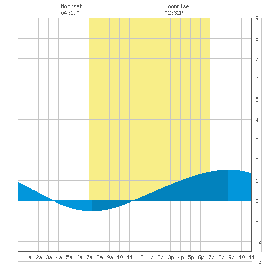Blackwater River tide chart for Sunday, March 13, 2022