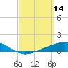 Blackwater River tide chart for Monday, March 14, 2022