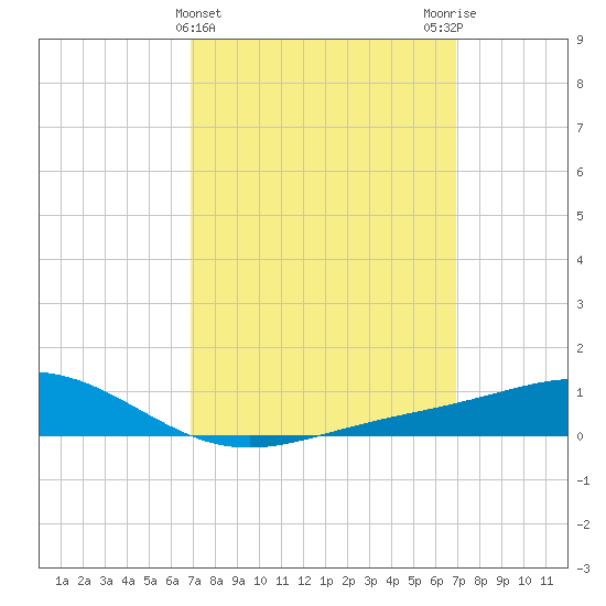 Blackwater River tide chart for Wednesday, March 16, 2022
