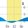 Blackwater River tide chart for Tuesday, March 1, 2022
