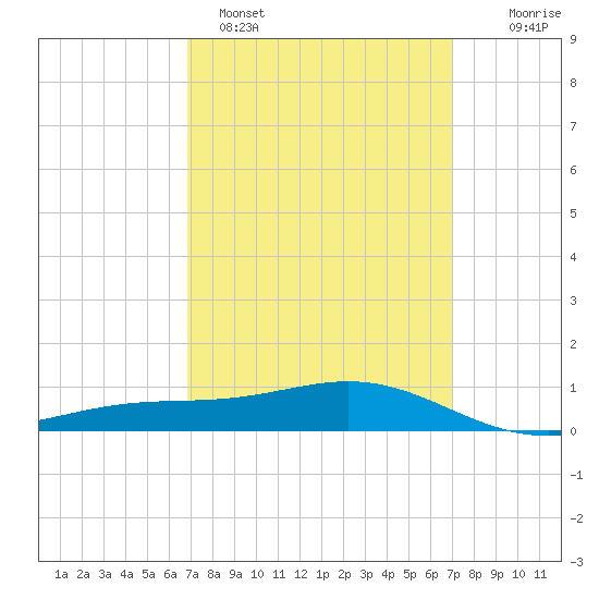 Blackwater River tide chart for Sunday, March 20, 2022