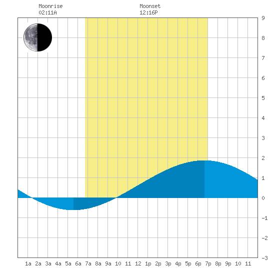 Blackwater River tide chart for Friday, March 25, 2022