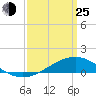 Blackwater River tide chart for Friday, March 25, 2022