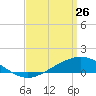 Blackwater River tide chart for Saturday, March 26, 2022