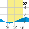 Blackwater River tide chart for Sunday, March 27, 2022