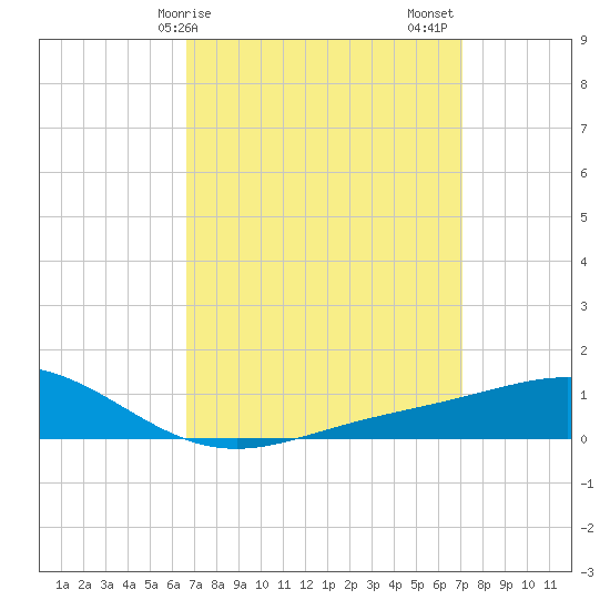 Blackwater River tide chart for Tuesday, March 29, 2022