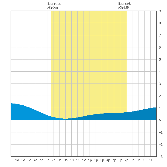Blackwater River tide chart for Wednesday, March 30, 2022
