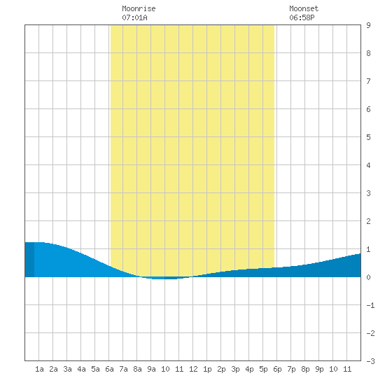 Blackwater River tide chart for Thursday, March 3, 2022