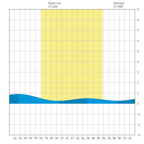 Blackwater River tide chart for Friday, March 4, 2022